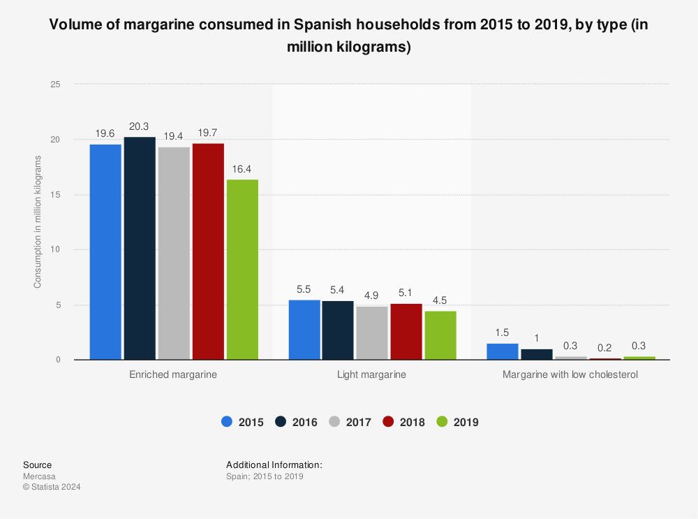 Statistic: Volume of margarine consumed in Spanish households from 2015 to 2019, by type (in million kilograms) | Statista