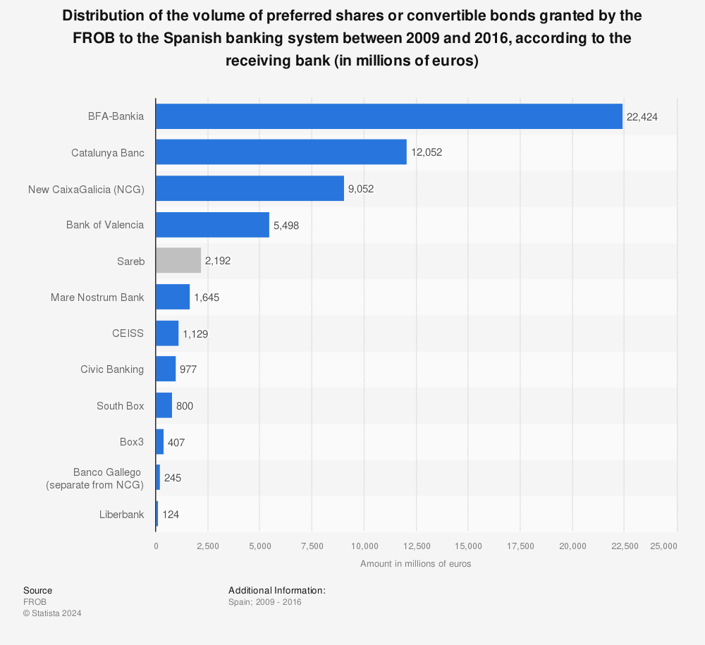 Statistic: Distribution of the volume of preferred shares or convertible bonds granted by the FROB to the Spanish banking system between 2009 and 2016, according to the receiving bank (in millions of euros) | Statista