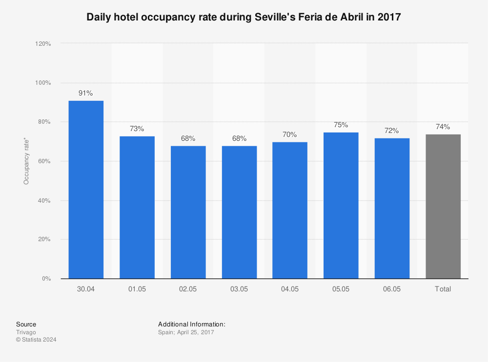 Statistic: Daily hotel occupancy rate during Seville's Feria de Abril in 2017 | Statista