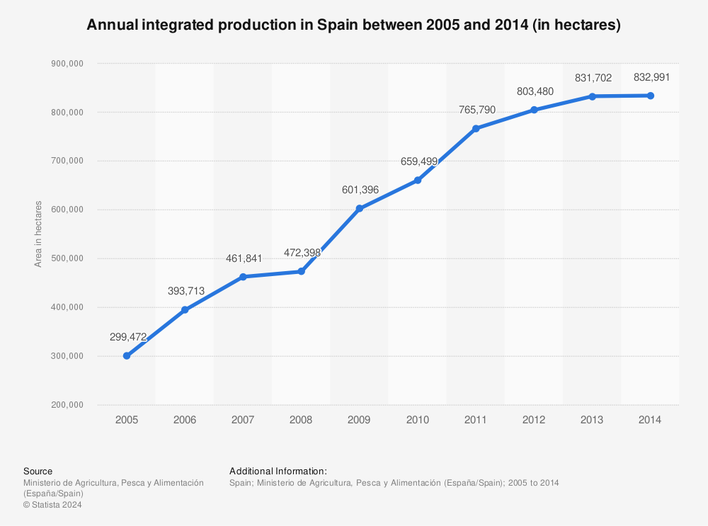 Statistic: Annual integrated production in Spain between 2005 and 2014 (in hectares) | Statista