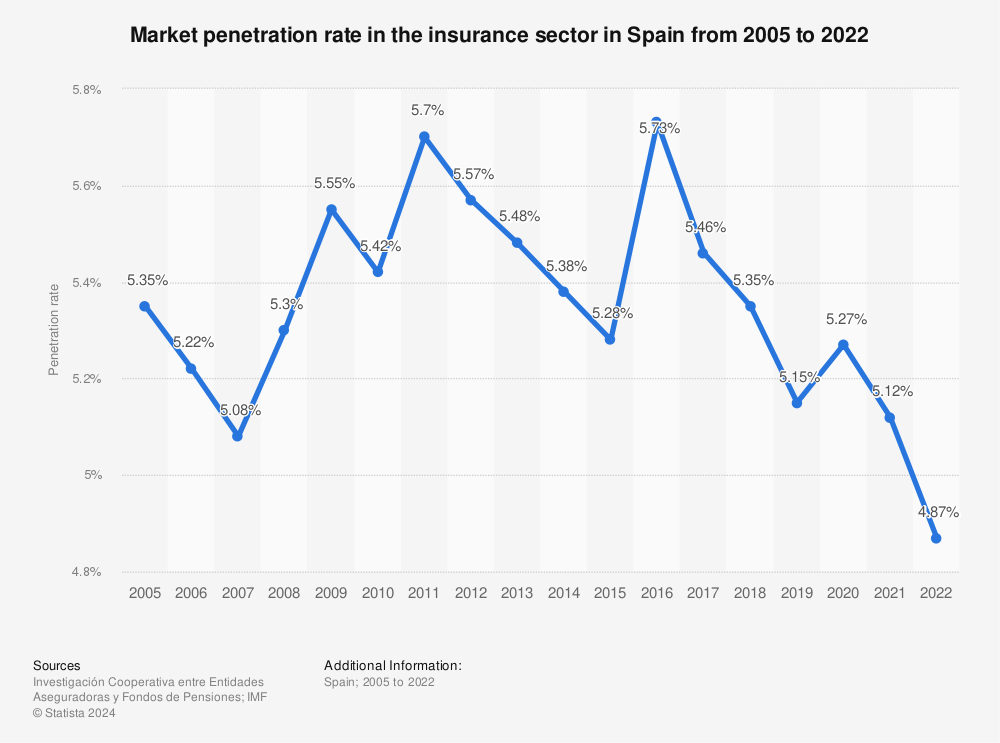 Statistic: Market penetration rate in the insurance sector in Spain from 2005 to 2021 | Statista