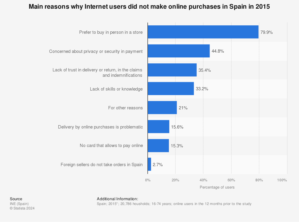 Statistic: Main reasons why Internet users did not make online purchases in Spain in 2015 | Statista