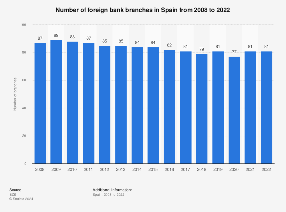 Statistic: Number of foreign bank branches in Spain from 2008 to 2021 | Statista