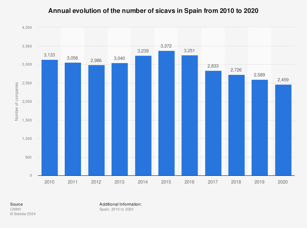 Statistic: Annual evolution of the number of sicavs in Spain from 2010 to 2020 | Statista