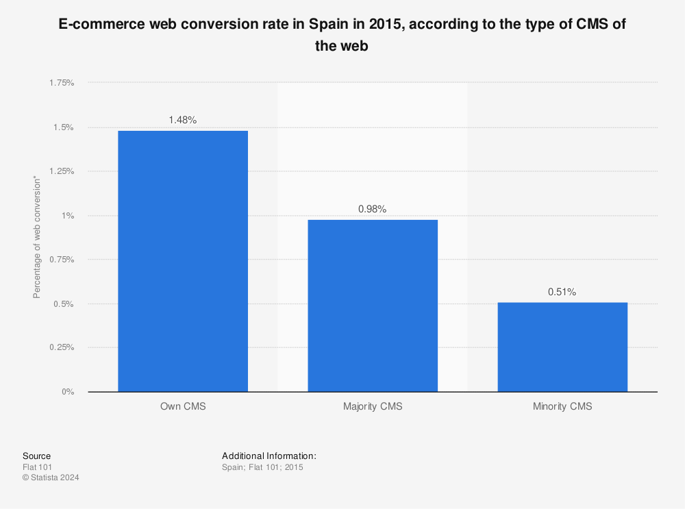 Statistic: E-commerce web conversion rate in Spain in 2015, according to the type of CMS of the web | Statista
