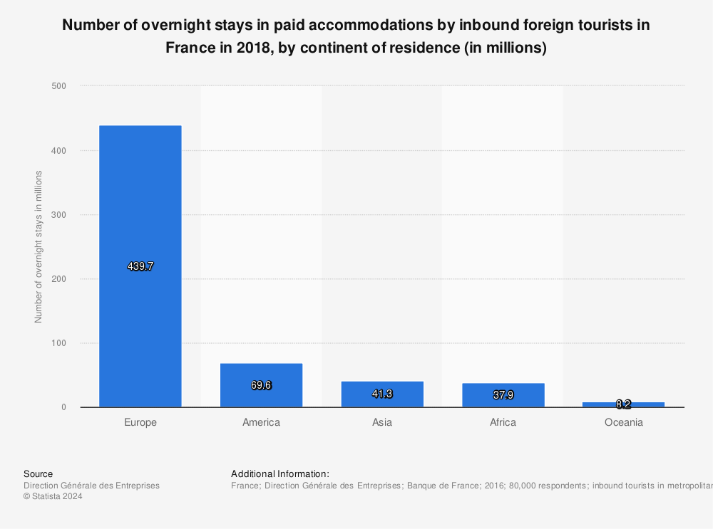 Statistic: Number of overnight stays in paid accommodations by inbound foreign tourists in France in 2018, by continent of residence (in millions) | Statista