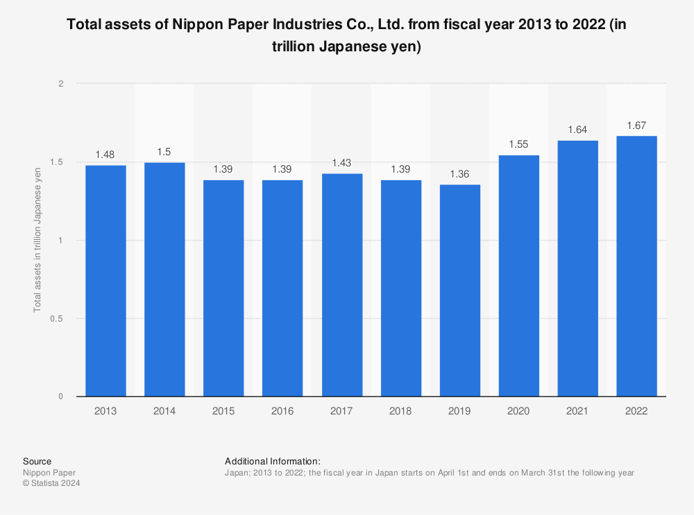 Statistic: Total assets of Nippon Paper Industries Co., Ltd. from fiscal year 2013 to 2022 (in trillion Japanese yen) | Statista