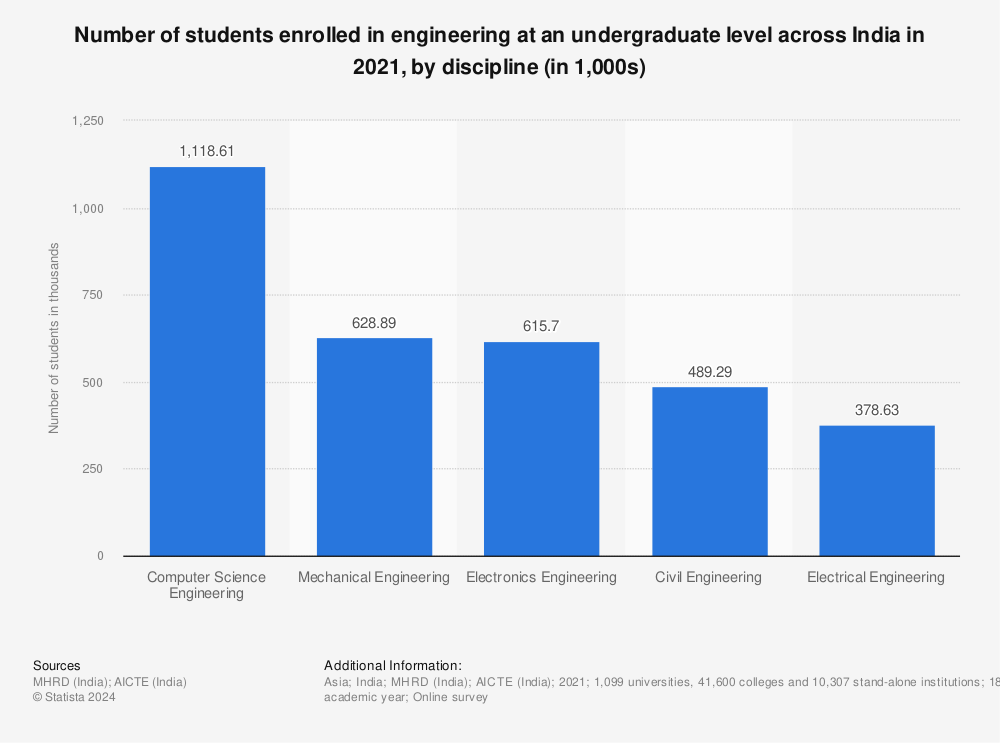 Statistic: Number of students enrolled in engineering at an undergraduate level across India in 2020, by discipline (in 1,000s) | Statista