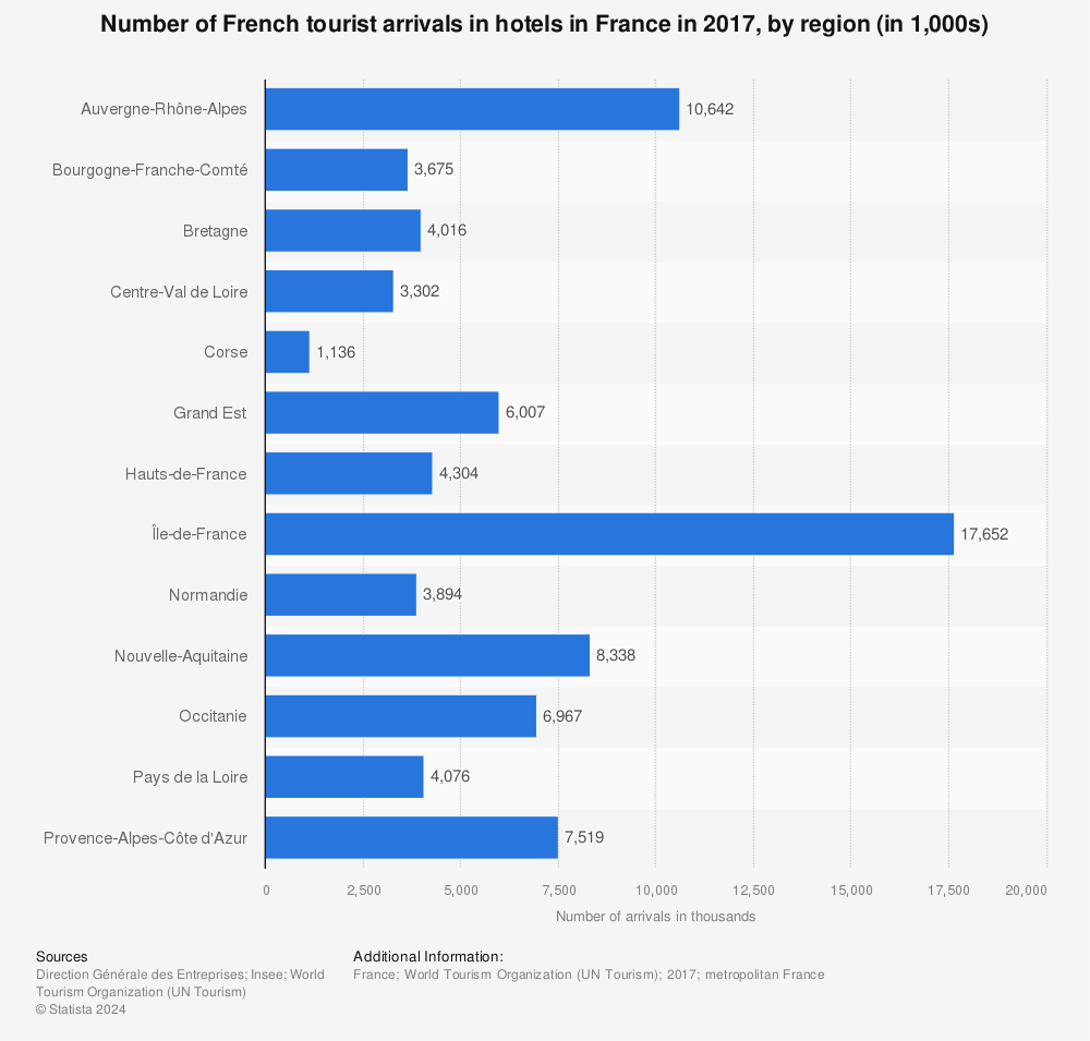 Statistic: Number of French tourist arrivals in hotels in France in 2017, by region (in 1,000s) | Statista