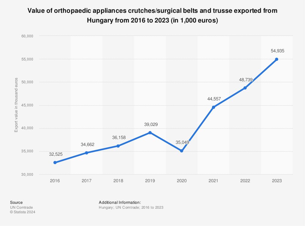 Statistic: Value of orthopaedic appliances crutches/surgical belts and trusse exported from Hungary from 2016 to 2022 (in 1,000 euros) | Statista