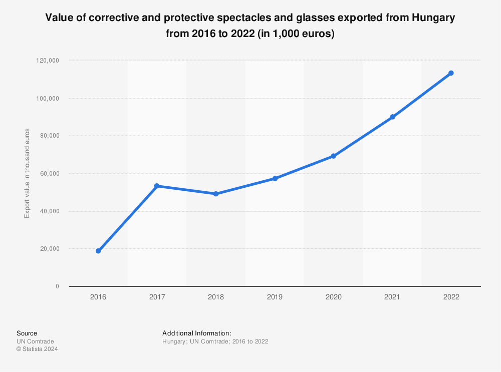 Statistic: Value of corrective and protective spectacles and glasses exported from Hungary from 2016 to 2022 (in 1,000 euros) | Statista
