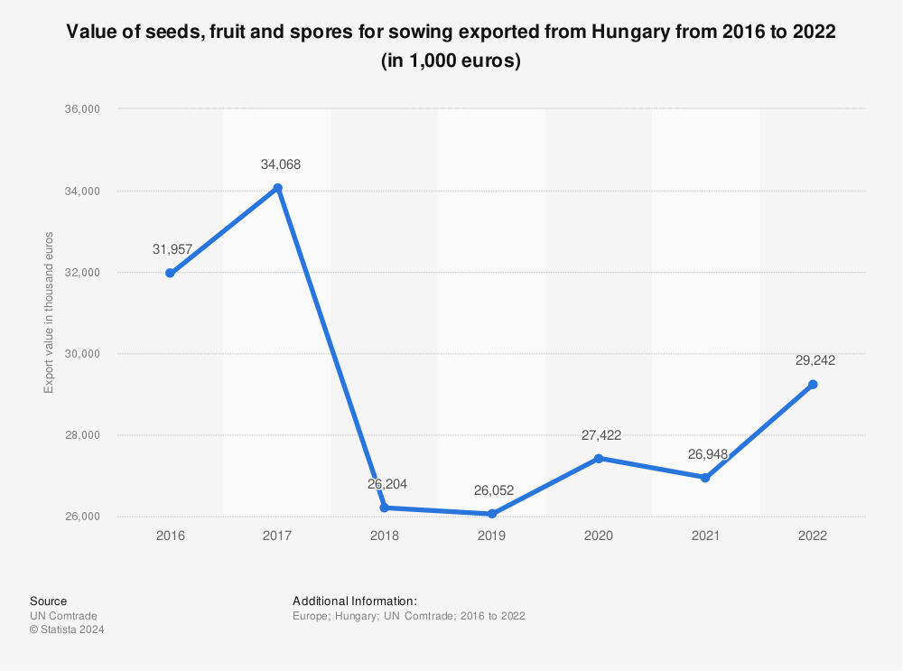 Statistic: Value of seeds, fruit and spores for sowing exported from Hungary from 2016 to 2022 (in 1,000 euros) | Statista