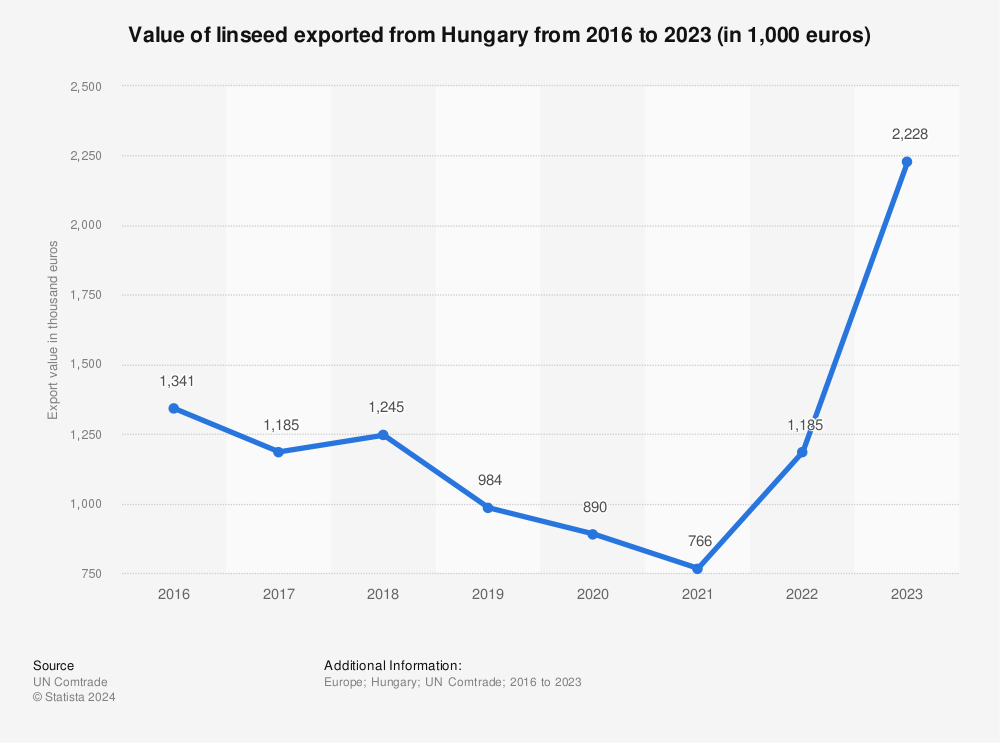 Statistic: Value of linseed exported from Hungary from 2016 to 2022 (in 1,000 euros) | Statista