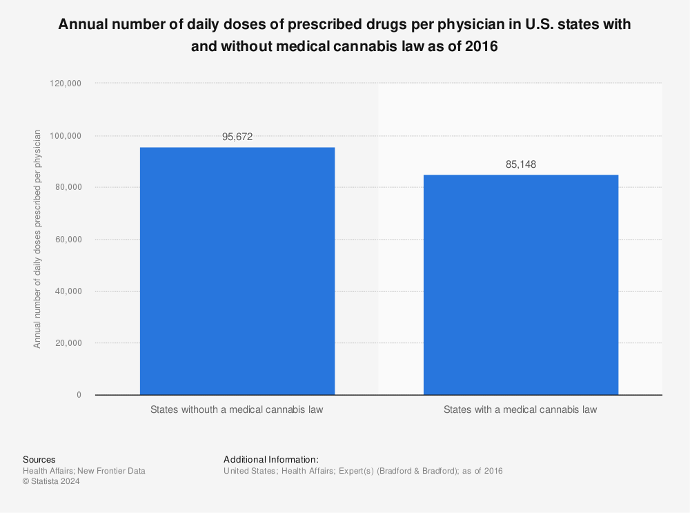 Statistic: Annual number of daily doses of prescribed drugs per physician in U.S. states with and without medical cannabis law as of 2016 | Statista
