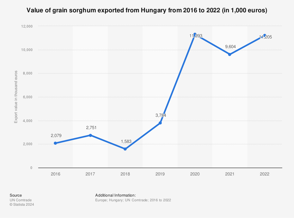 Statistic: Value of grain sorghum exported from Hungary from 2016 to 2022 (in 1,000 euros) | Statista