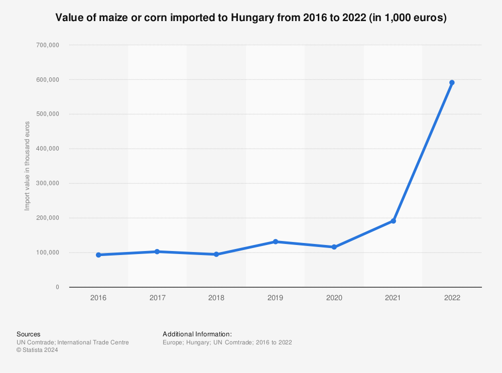 Statistic: Value of maize or corn imported to Hungary from 2016 to 2021 (in 1,000 euros) | Statista