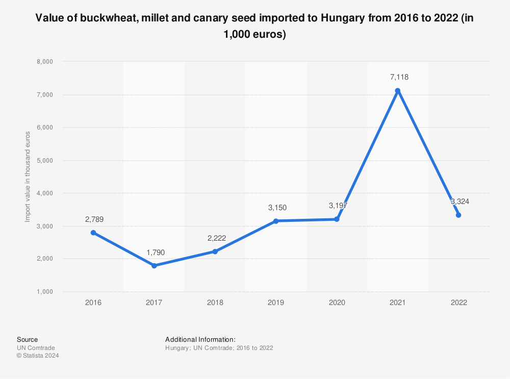 Statistic: Value of buckwheat, millet and canary seed imported to Hungary from 2016 to 2022 (in 1,000 euros) | Statista