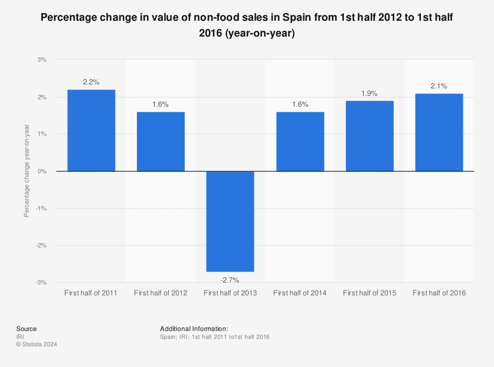 Statistic: Percentage change in value of non-food sales in Spain from 1st half 2012 to 1st half 2016 (year-on-year) | Statista