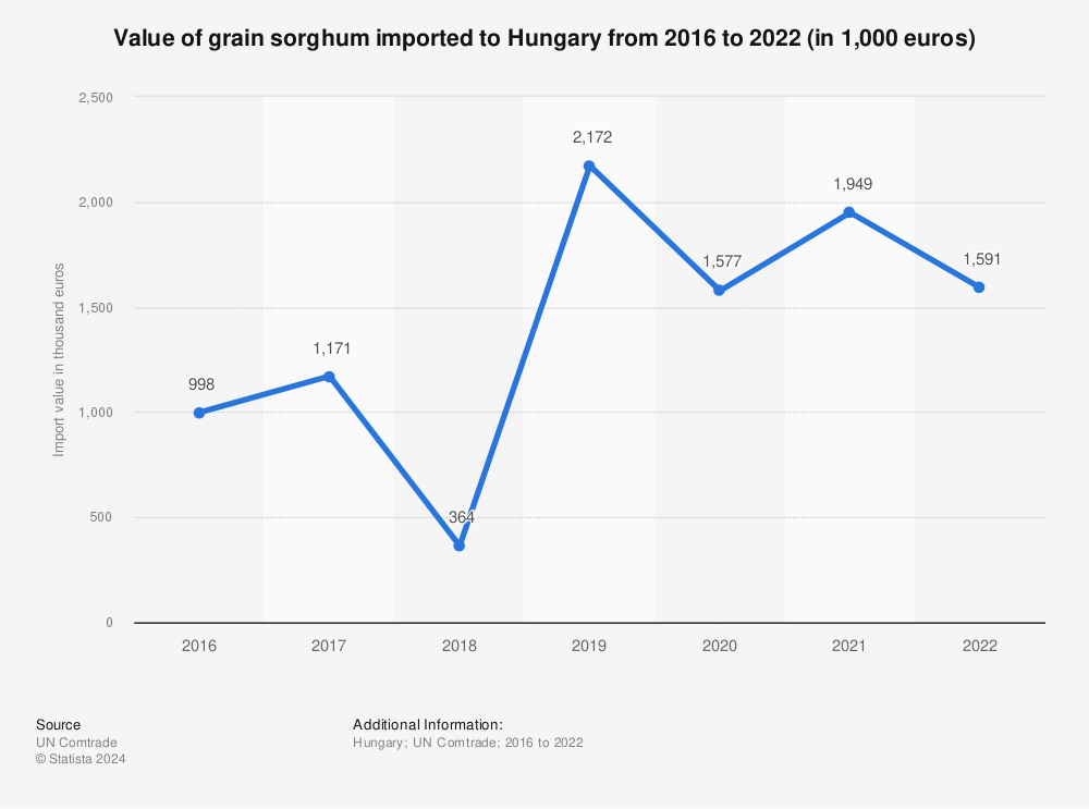 Statistic: Value of grain sorghum imported to Hungary from 2016 to 2022 (in 1,000 euros) | Statista