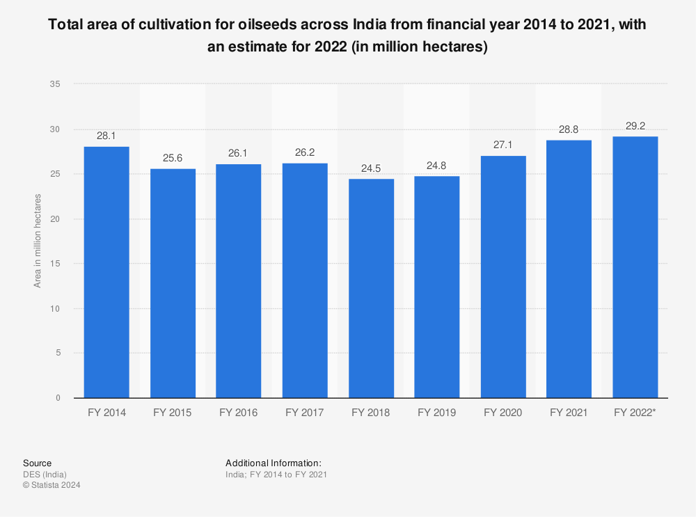 Statistic: Total area of cultivation for oilseeds across India from financial year 2014 to 2020, with an estimate for 2021 (in million hectares) | Statista