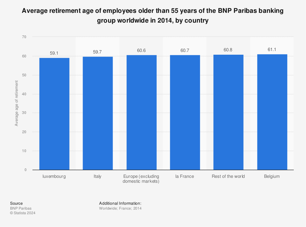 Statistic: Average retirement age of employees older than 55 years of the BNP Paribas banking group worldwide in 2014, by country | Statista