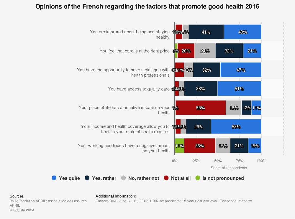 Statistic: Opinions of the French regarding the factors that promote good health 2016 | Statista