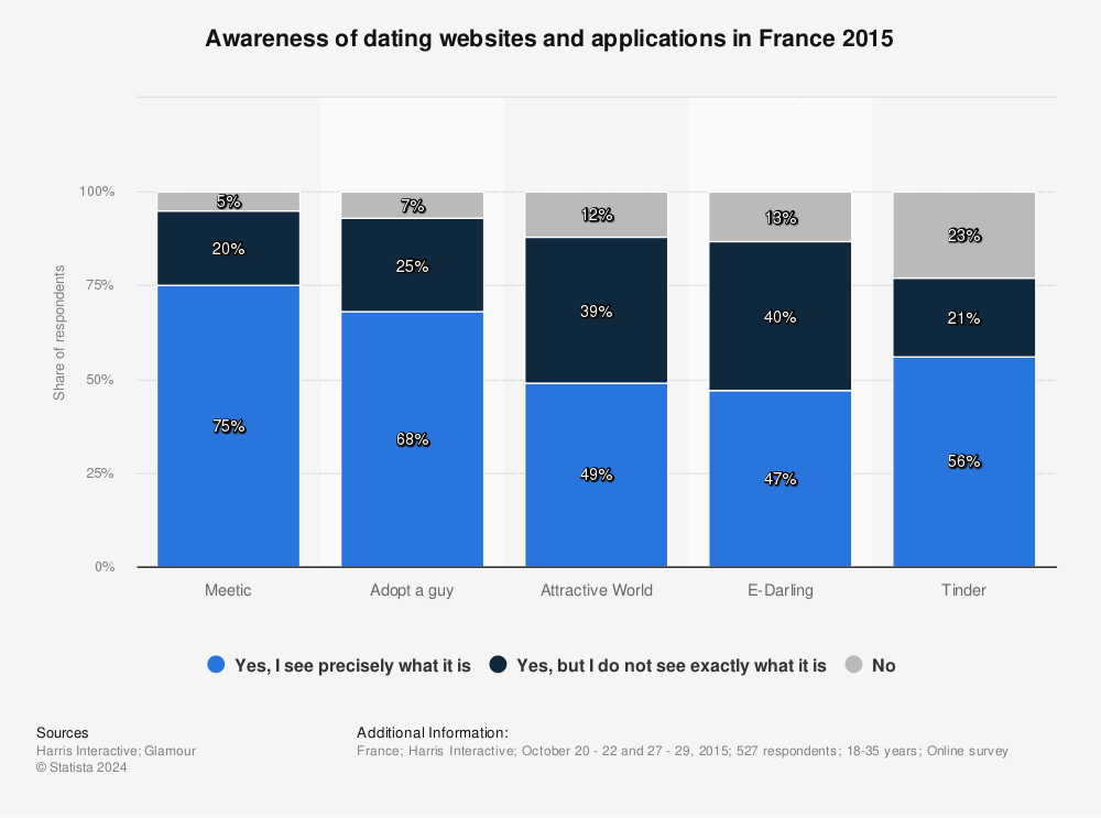 Statistic: Awareness of dating websites and applications in France 2015 | Statista