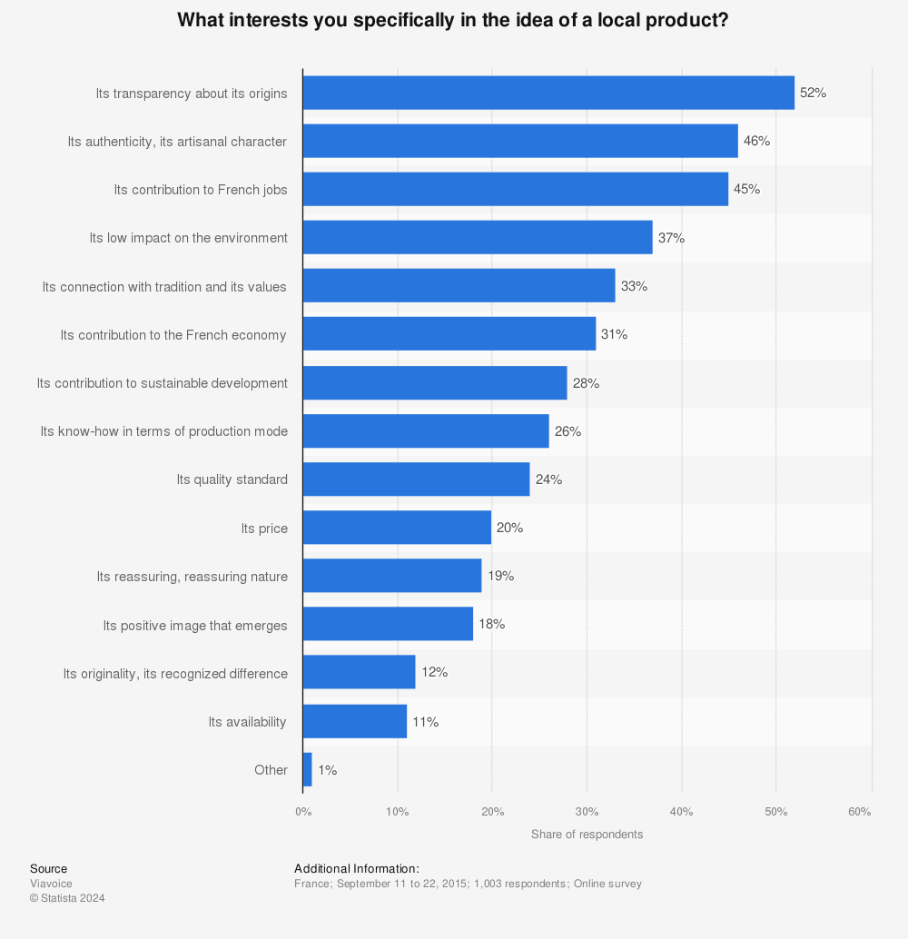 Statistic: What interests you specifically in the idea of ​​a local product? | Statista