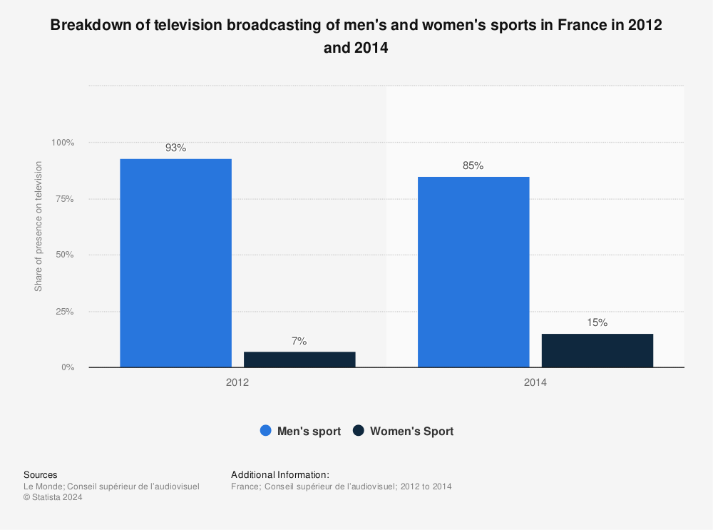 Statistic: Breakdown of television broadcasting of men's and women's sports in France in 2012 and 2014 | Statista