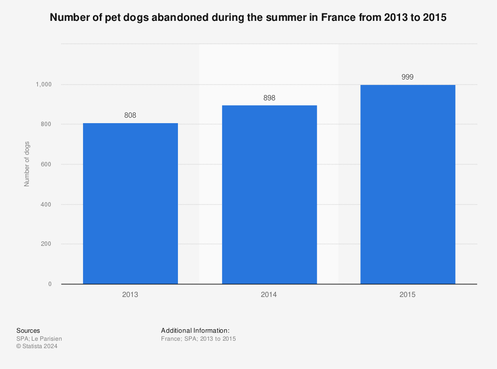 Statistic: Number of pet dogs abandoned during the summer in France from 2013 to 2015 | Statista