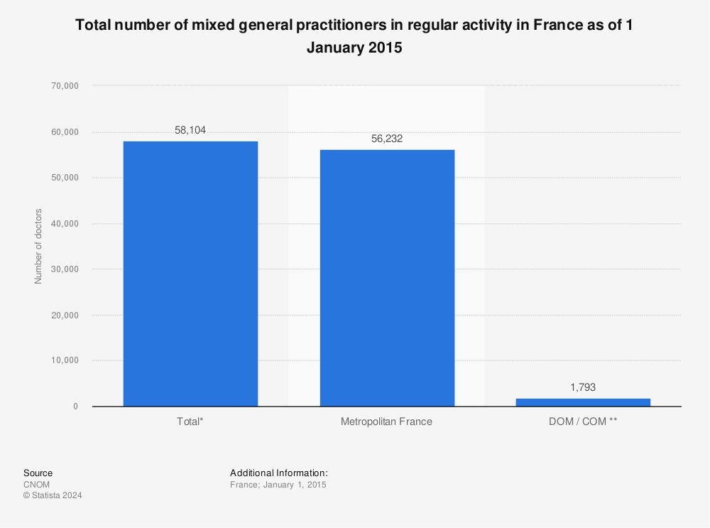 Statistic: Total number of mixed general practitioners in regular activity in France as of 1 January 2015 | Statista