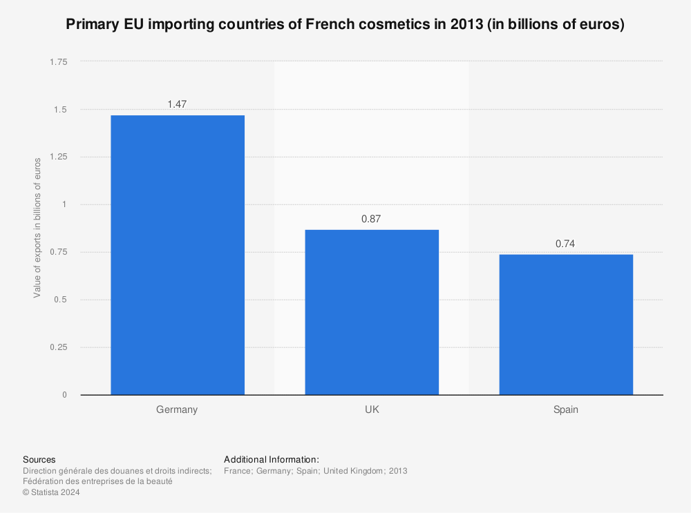 Statistic: Primary EU importing countries of French cosmetics in 2013 (in billions of euros) | Statista