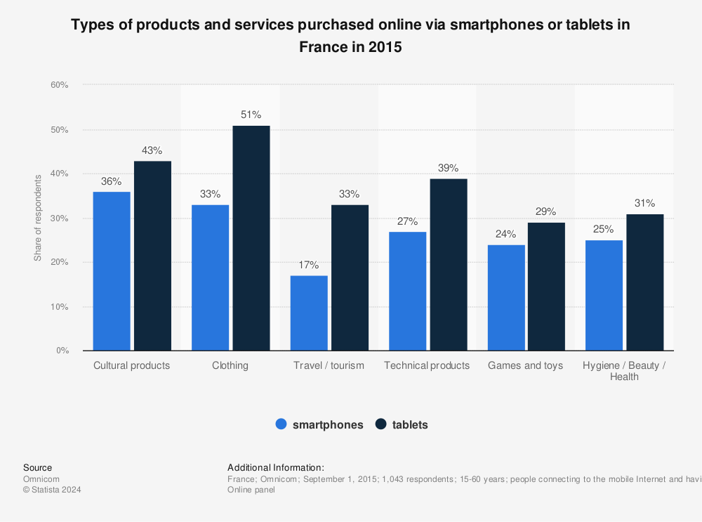Statistic: Types of products and services purchased online via smartphones or tablets in France in 2015 | Statista