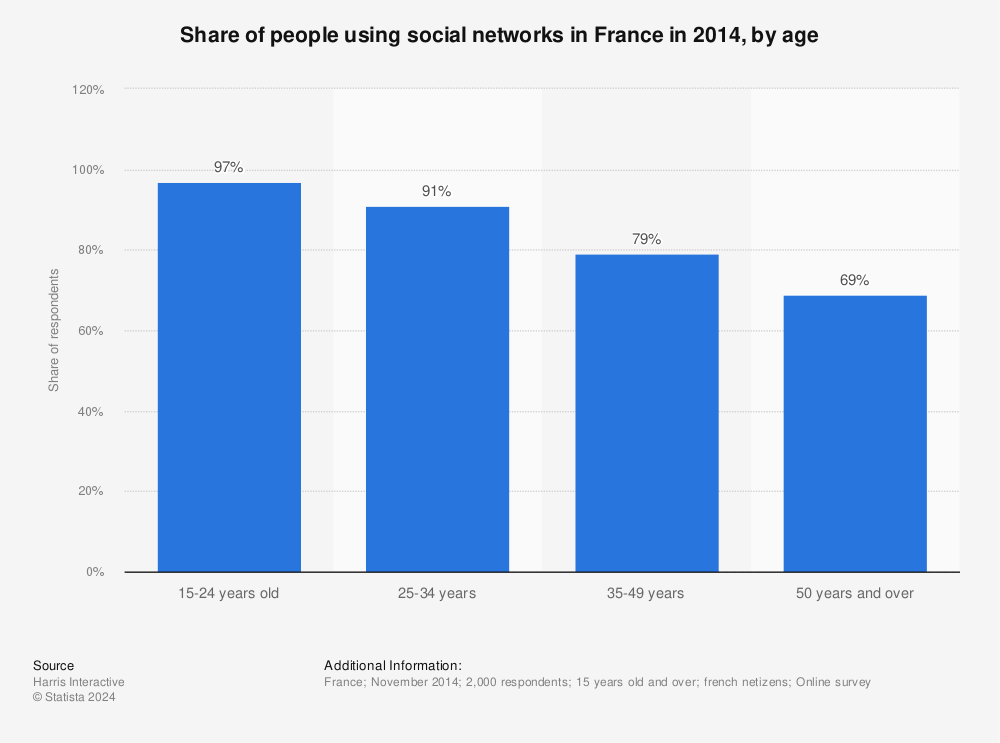 Statistic: Share of people using social networks in France in 2014, by age | Statista
