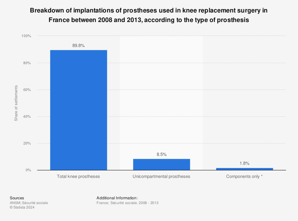 Statistic: Breakdown of implantations of prostheses used in knee replacement surgery in France between 2008 and 2013, according to the type of prosthesis | Statista