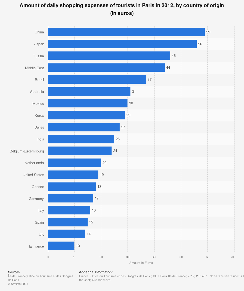 Statistic: Amount of daily shopping expenses of tourists in Paris in 2012, by country of origin (in euros) | Statista