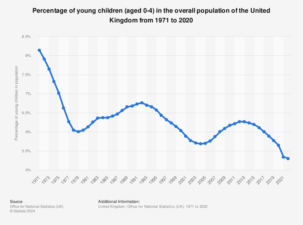 Statistic: Percentage of young children (aged 0-4) in the total population of the United Kingdom from 1971 to 2020 | Statista