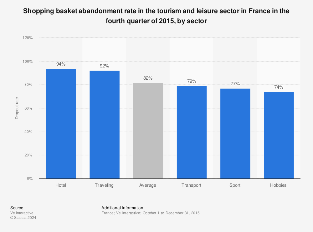 Statistic: Shopping basket abandonment rate in the tourism and leisure sector in France in the fourth quarter of 2015, by sector | Statista