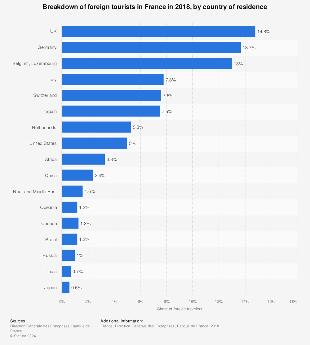 Statistic: Breakdown of foreign tourists in France in 2018, by country of ​​residence | Statista