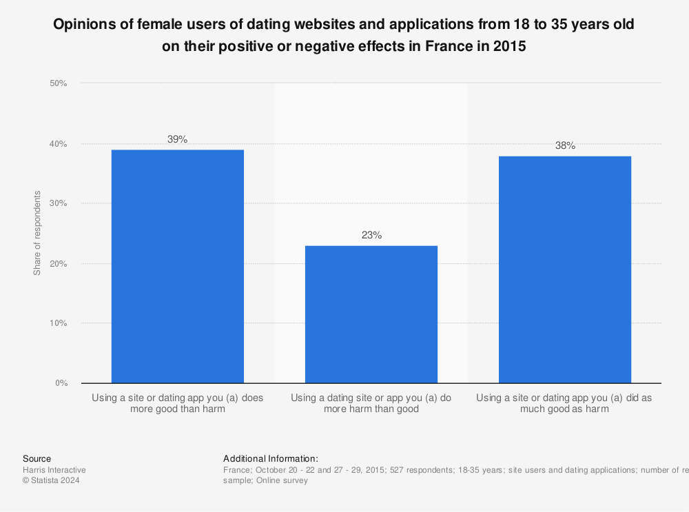 Statistic: Opinions of female users of dating websites and applications from 18 to 35 years old on their positive or negative effects in France in 2015 | Statista