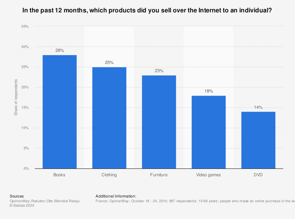Statistic: In the past 12 months, which products did you sell over the Internet to an individual? | Statista