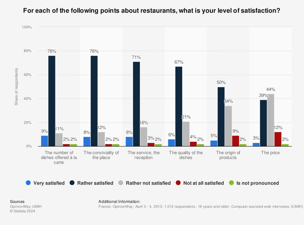 Statistic: For each of the following points about restaurants, what is your level of satisfaction? | Statista