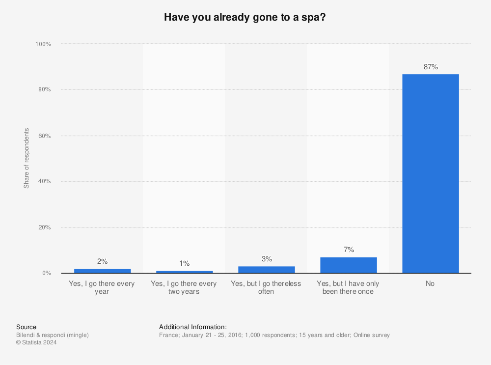 Statistic: Have you already gone to a spa? | Statista