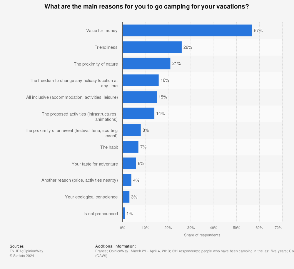 Statistic: What are the main reasons for you to go camping for your vacations? | Statista