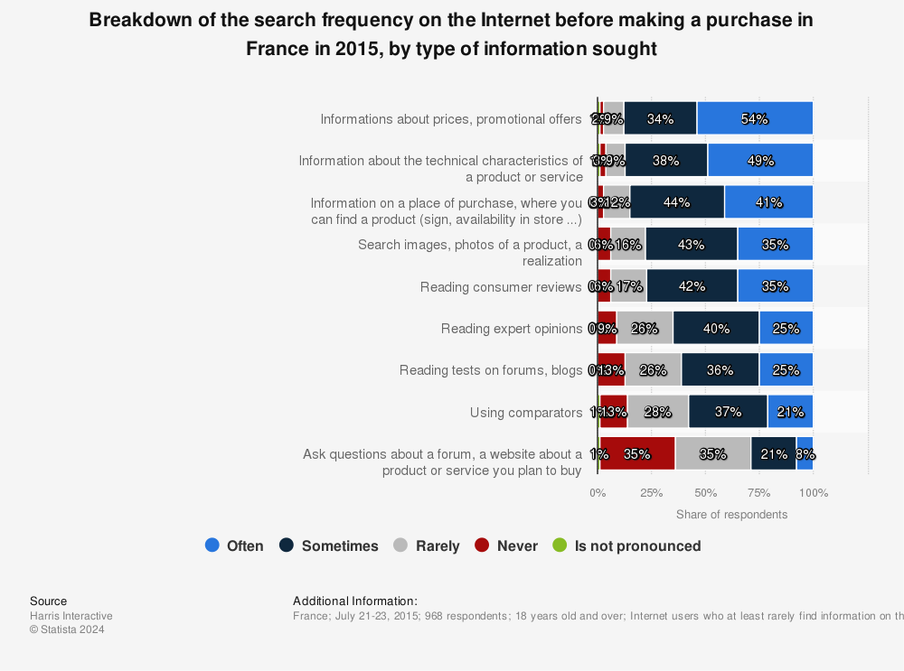 Statistic: Breakdown of the search frequency on the Internet before making a purchase in France in 2015, by type of information sought | Statista