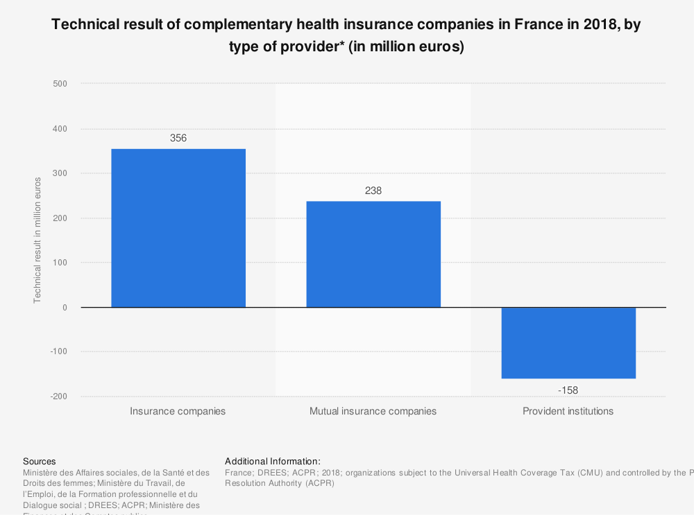 Statistic: Technical result of complementary health insurance companies in France in 2018, by type of provider* (in million euros) | Statista
