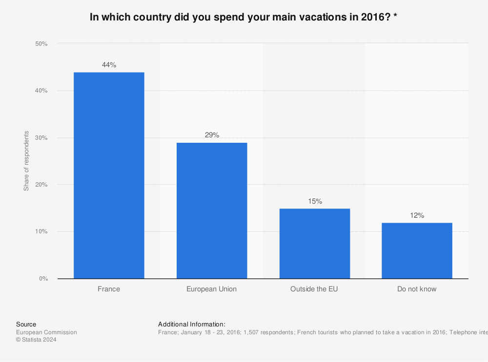 Statistic: In which country did you spend your main vacations in 2016? * | Statista