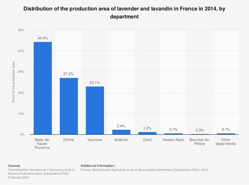 Statistic: Distribution of the production area of lavender and lavandin in France in 2014, by department | Statista