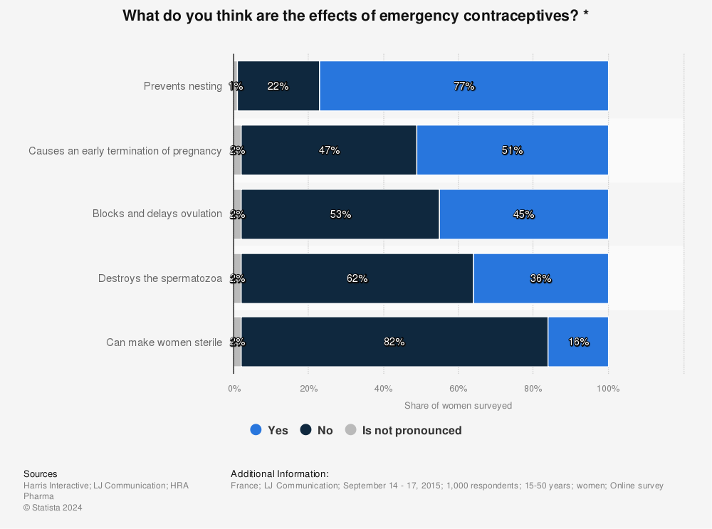 Statistic: What do you think are the effects of emergency contraceptives? * | Statista