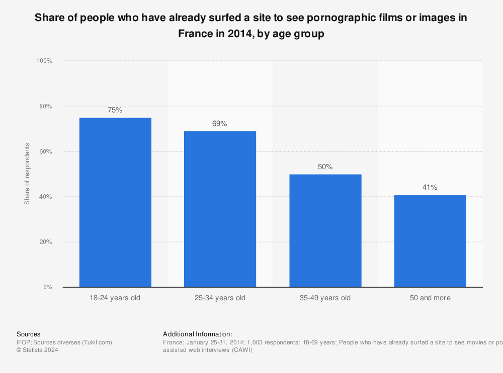 Statistic: Share of people who have already surfed a site to see pornographic films or images in France in 2014, by age group | Statista